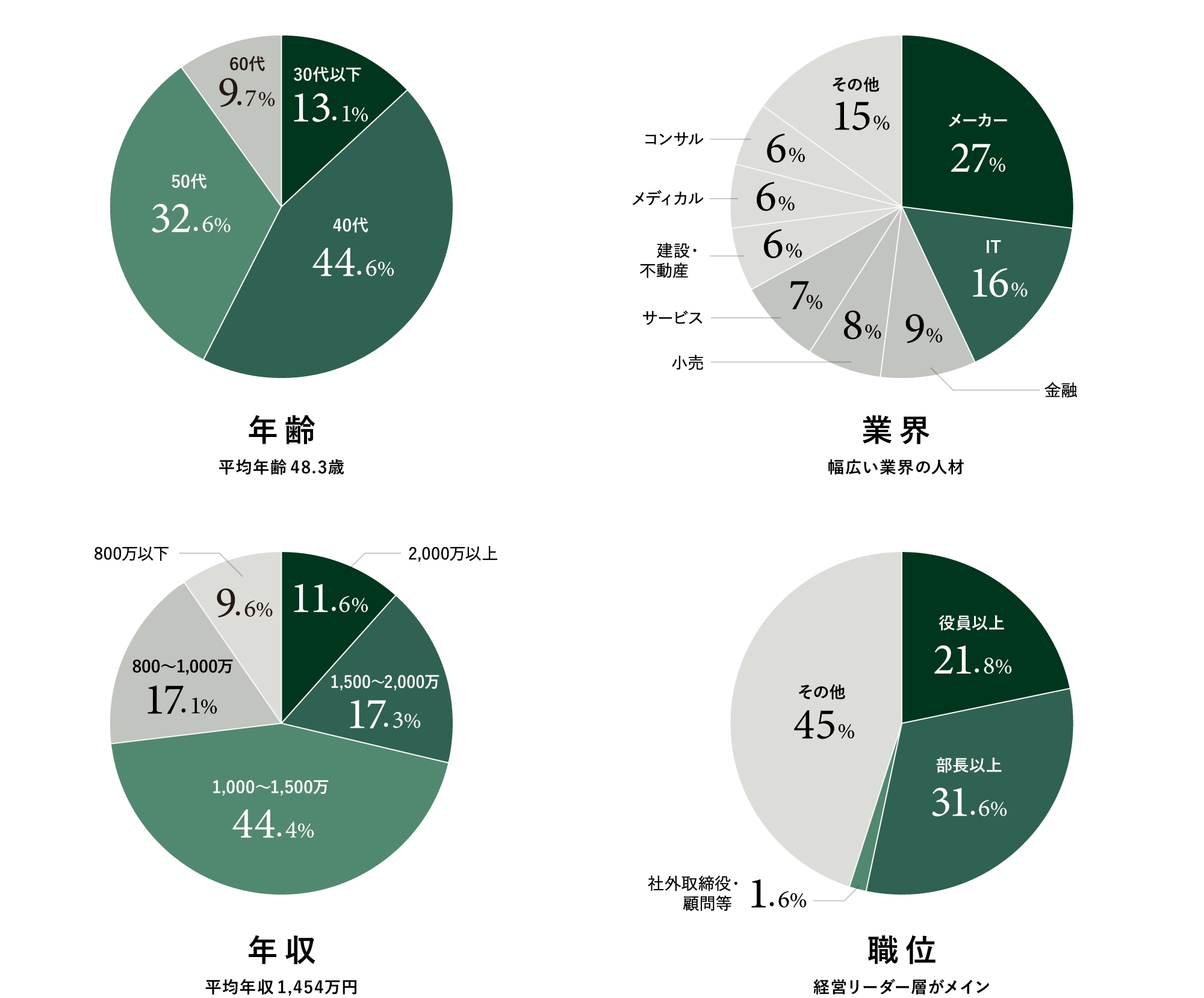 登録人材の構成のグラフ