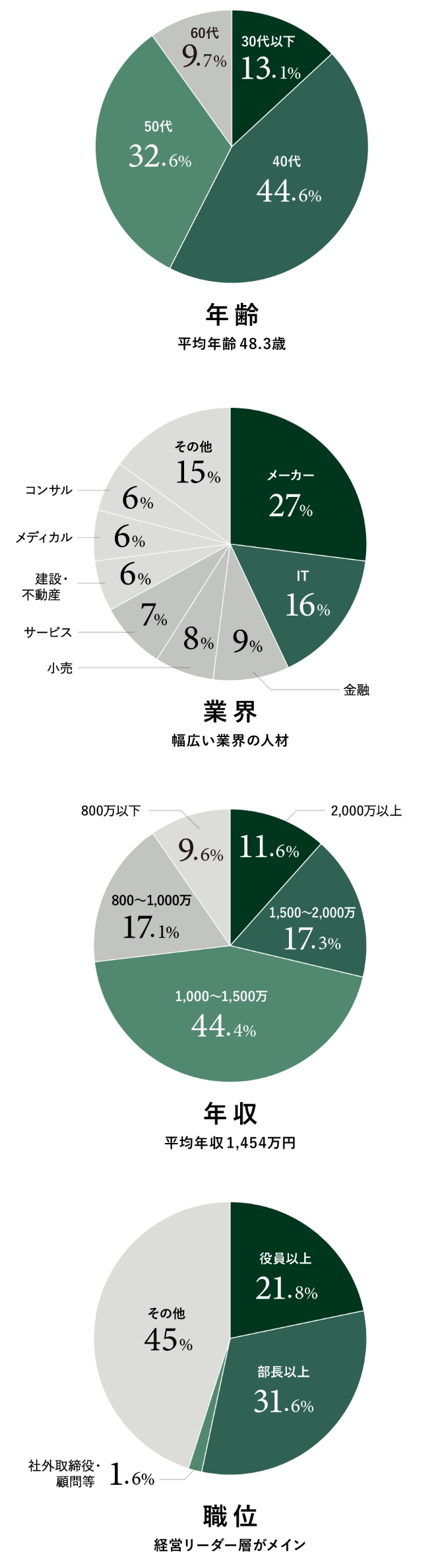 登録人材の構成のグラフ