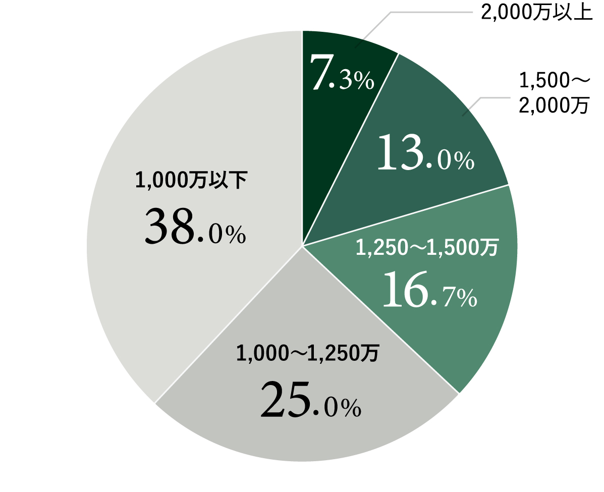 年収の円グラフ