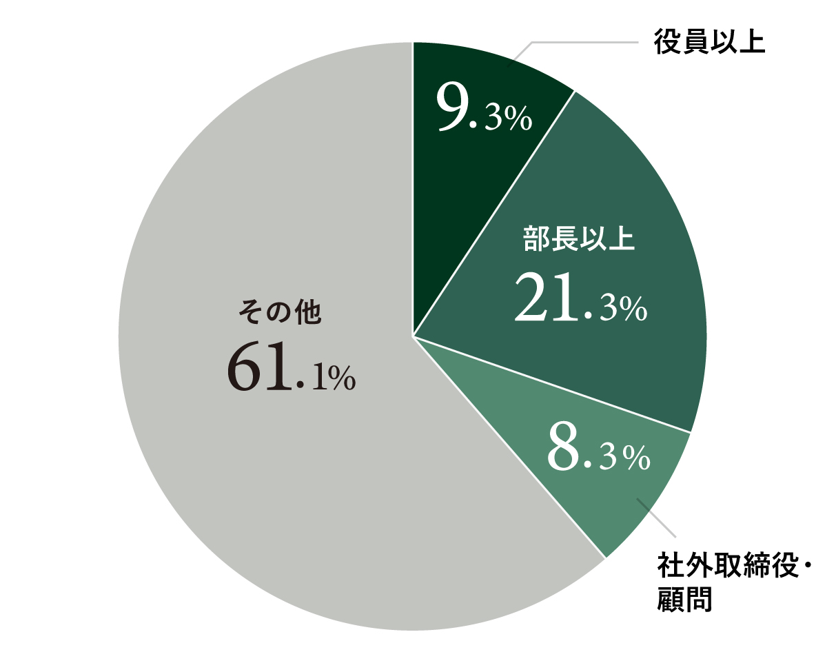 職位の円グラフ