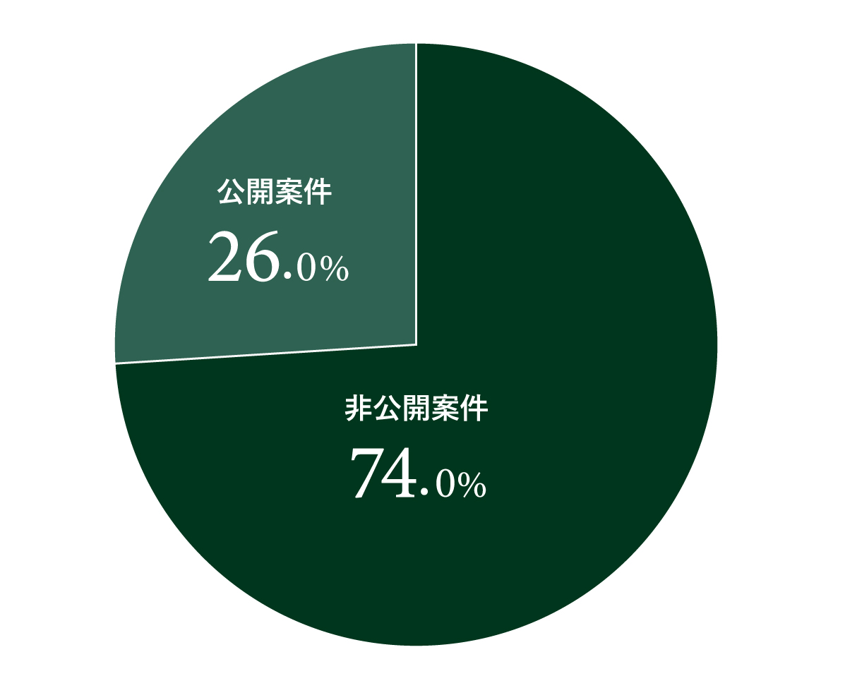 非公開案件の円グラフ